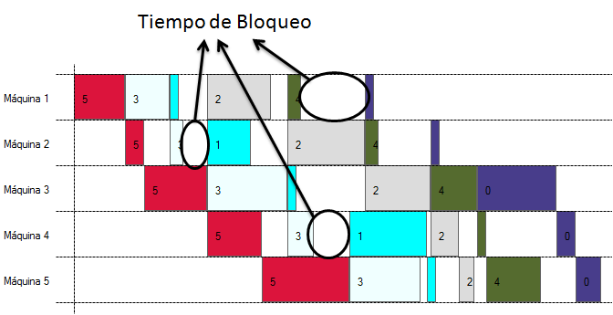 Tiempo Bloqueo