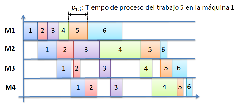 Tiempo de proceso